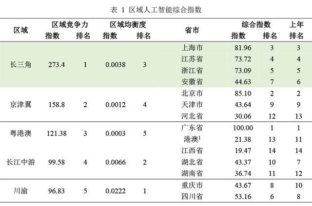 长三角议事厅｜AI产业竞争力指数：长三角领跑五大城市群