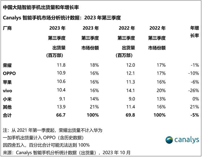 【市场】最新全球/国内智能手机出货量及份额TOP5 小米排名稳定