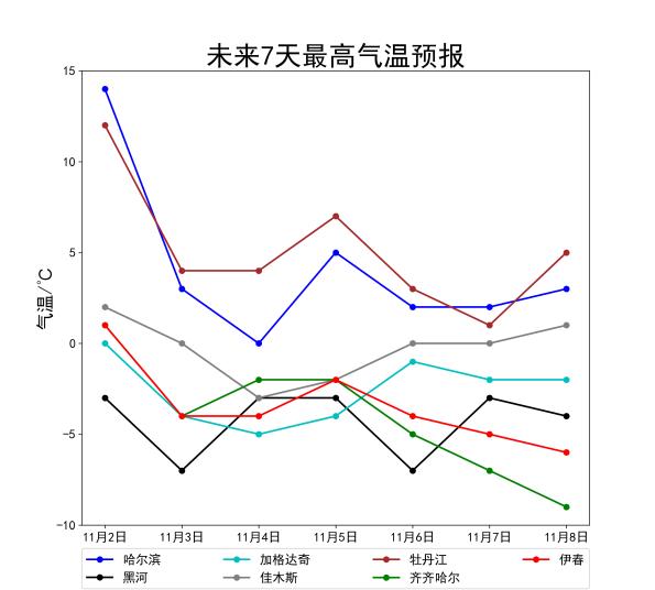 北方气温“过山车”模式启动！看哪里降温如换季