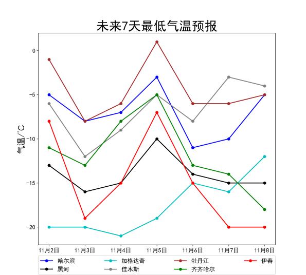 北方气温“过山车”模式启动！看哪里降温如换季