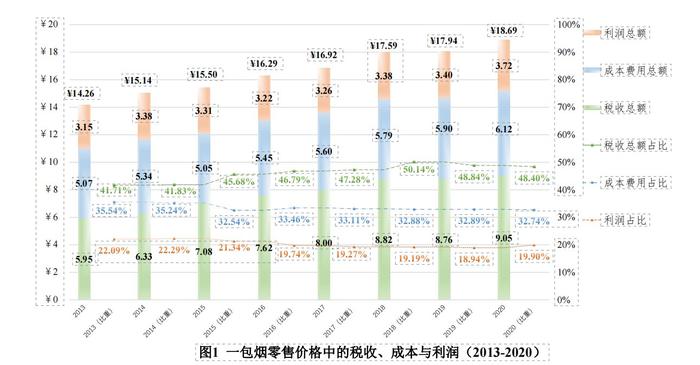 图片来源：《烟草行业全产业链财务分析》（郑榕供图）