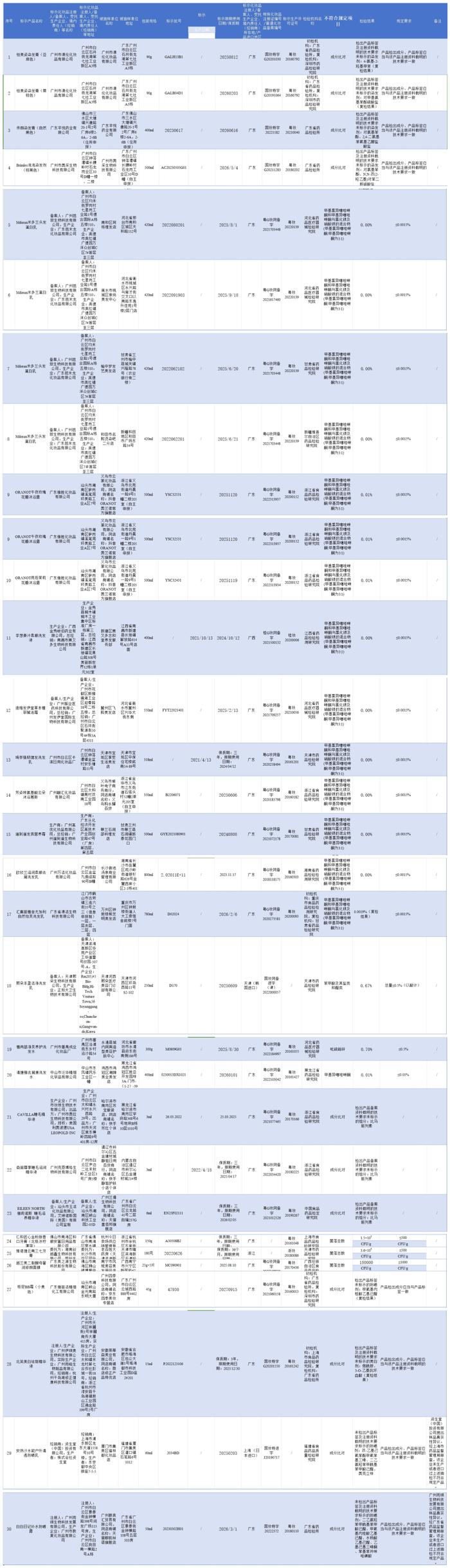 30批次化妆品不合格 快查家里有没有