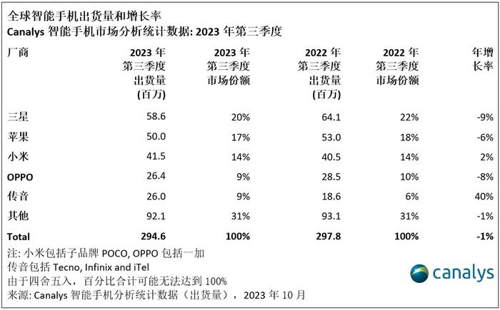 【市场】最新全球/国内智能手机出货量及份额TOP5 小米排名稳定