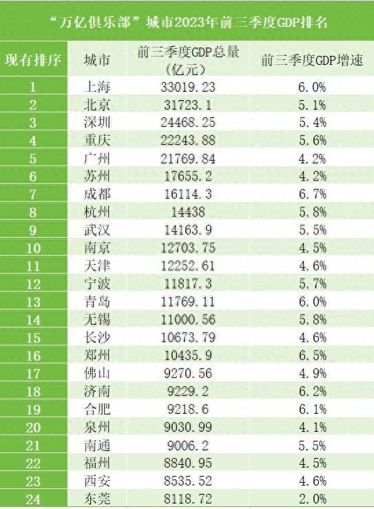 “GDP万亿俱乐部”城市三季报全出炉：成都、郑州增速领跑