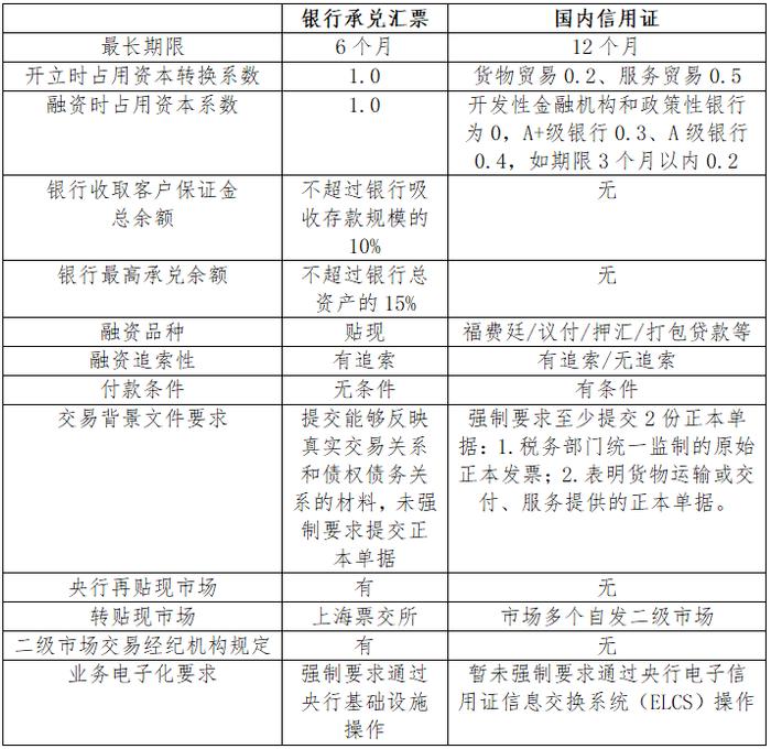 重磅！资本占用系数0.2，监管护航国内信用证服务实体经济