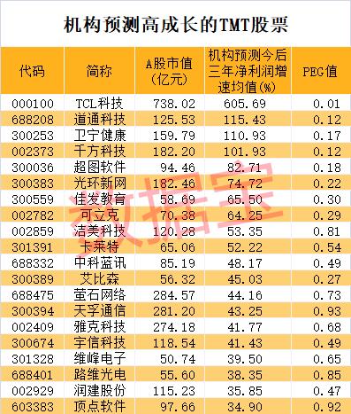 高热度高成长！TMT板块大透视：五项数据创历史纪录，部分行业盈利持续改善