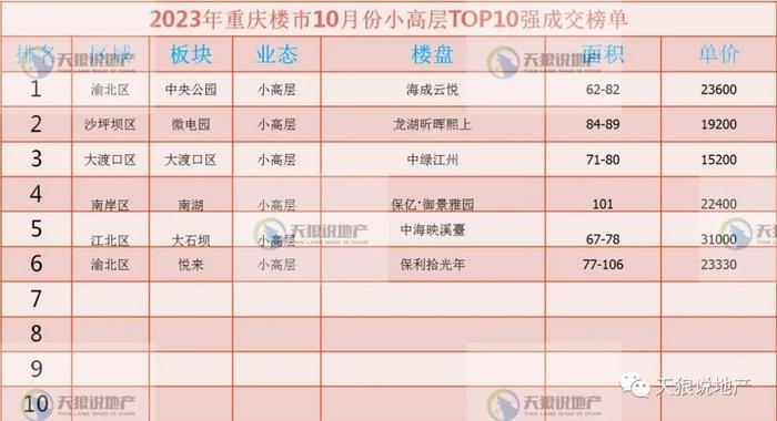 2023年，重庆楼市10月市场（文字版+视频版+10月成交排行榜合集）