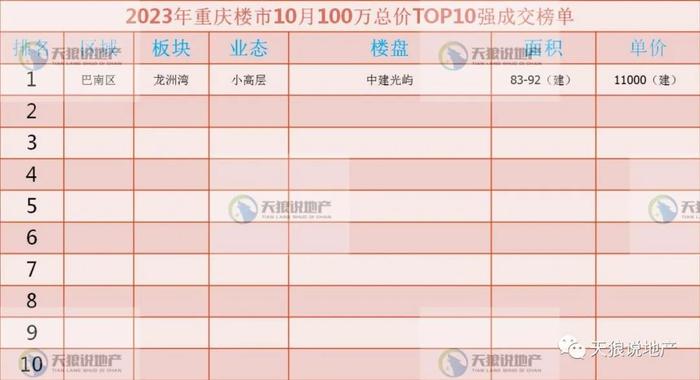 2023年，重庆楼市10月市场（文字版+视频版+10月成交排行榜合集）