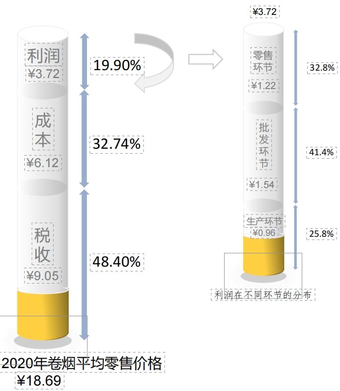 图片来源：《烟草行业全产业链财务分析》（郑榕供图）