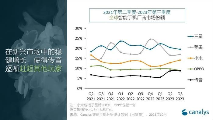 【市场】最新全球/国内智能手机出货量及份额TOP5 小米排名稳定