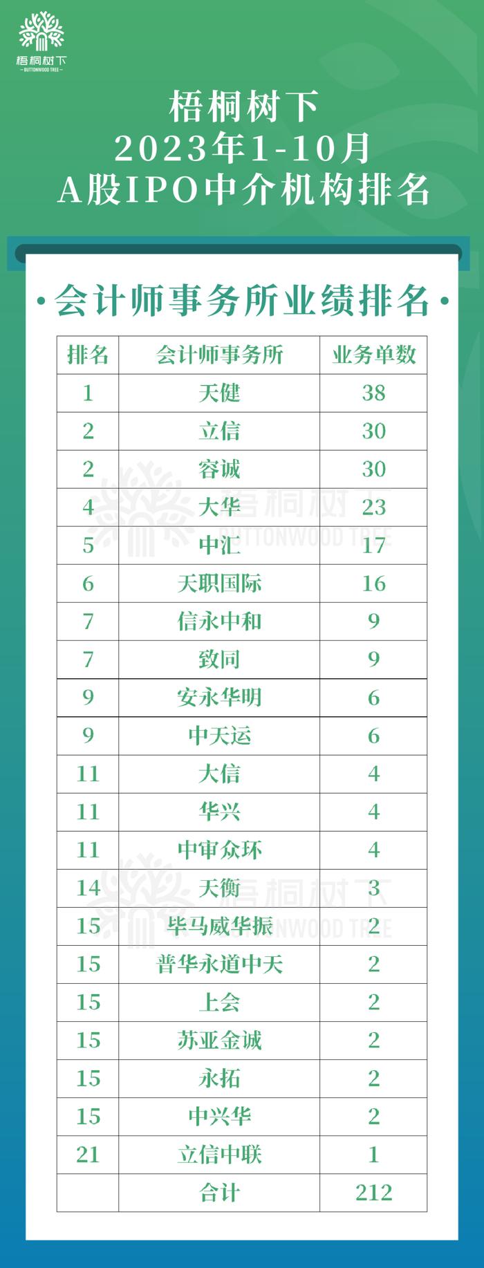 中国A股2023年1-10月IPO中介机构排名（保荐/律所/审计）