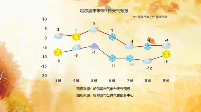 哈市最高气温将下降10°C，雨雪就在→