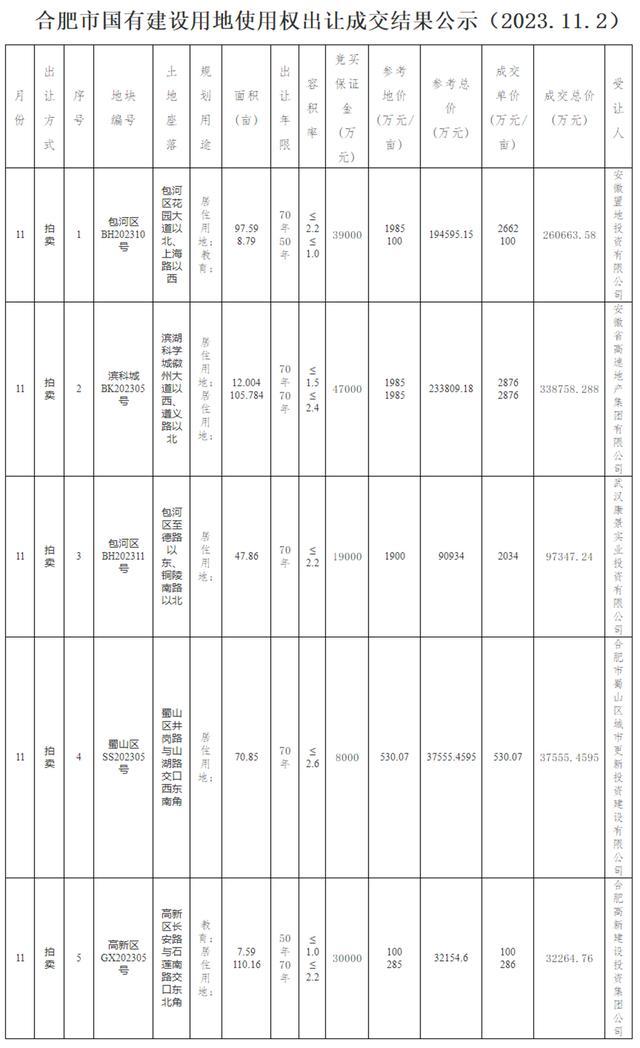 合肥取消限价后首场土拍：5宗地逾76亿元成交，滨湖科学城地块溢价率44.89%