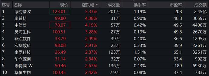 科创100ETF易方达(认购代码：588213)：公开发售中！科创企业高研发投入或带动板块整体业绩增长