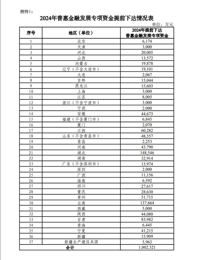 2024年普惠金融发展专项资金预算提前下达