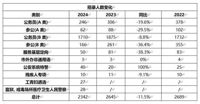 上海2024年预计招录2342名公务员