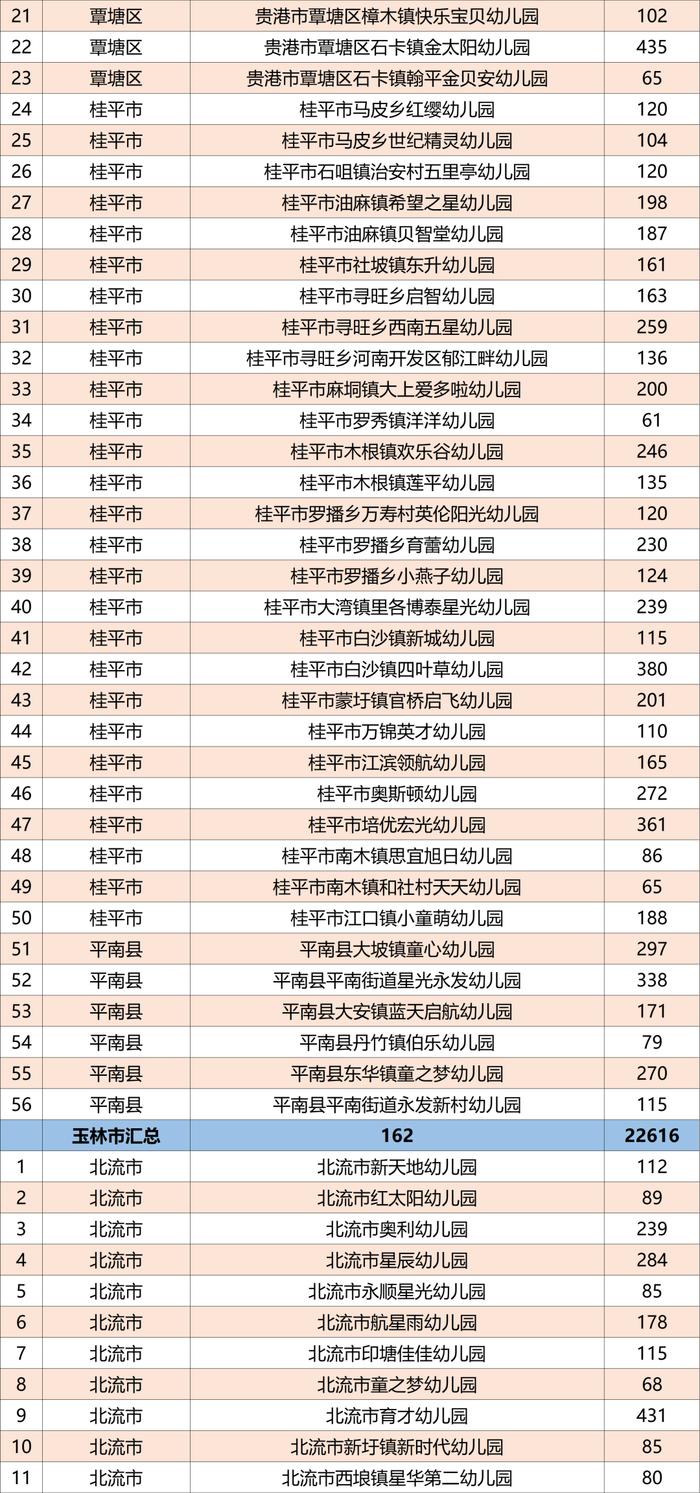 广西公示1165所普惠民办幼儿园名单，有你家附近的吗？