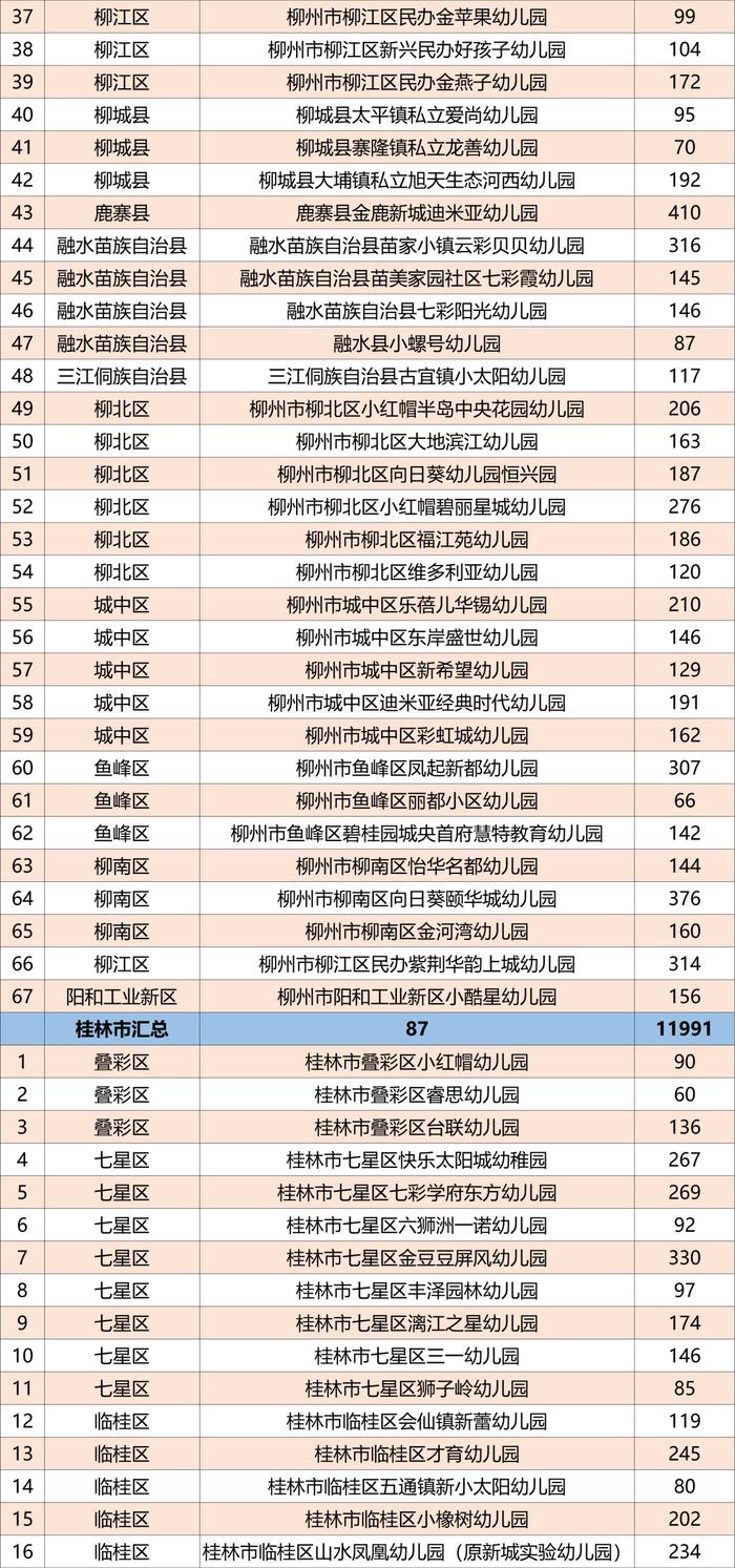 广西公示1165所普惠民办幼儿园名单，有你家附近的吗？