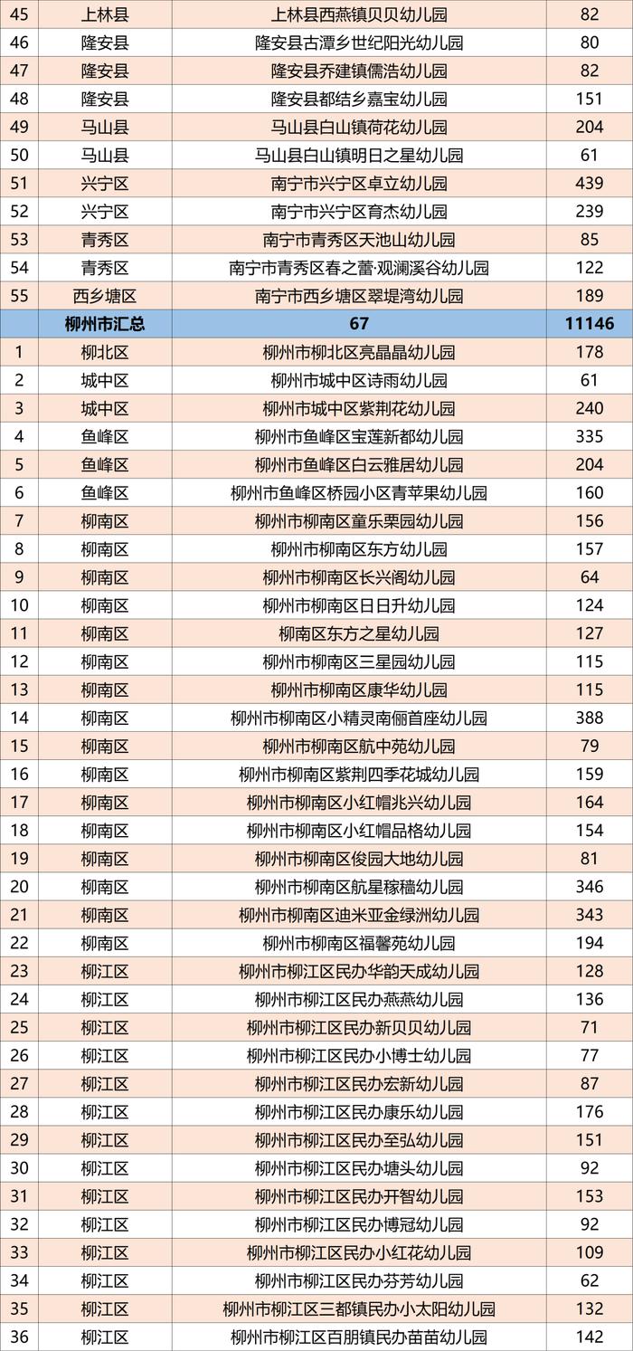 广西公示1165所普惠民办幼儿园名单，有你家附近的吗？