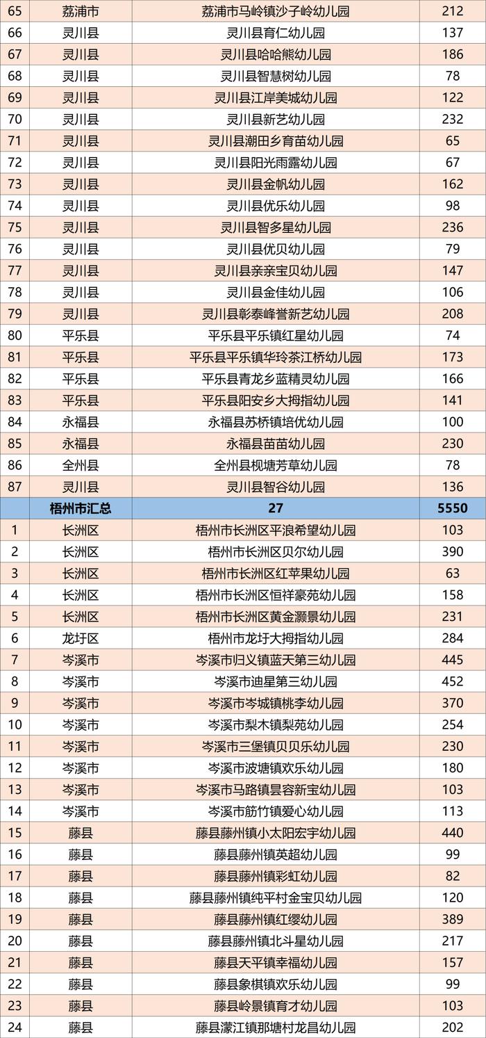 广西公示1165所普惠民办幼儿园名单，有你家附近的吗？