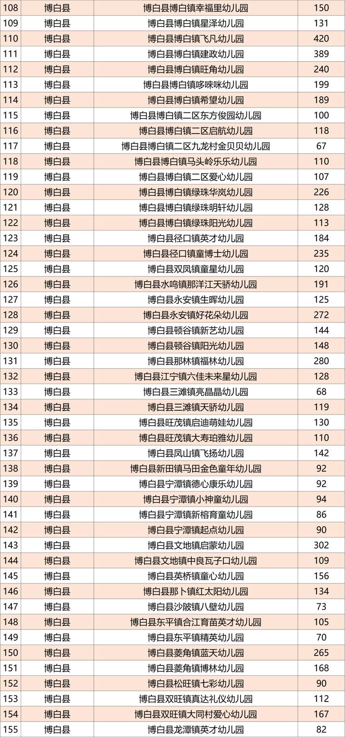 广西公示1165所普惠民办幼儿园名单，有你家附近的吗？