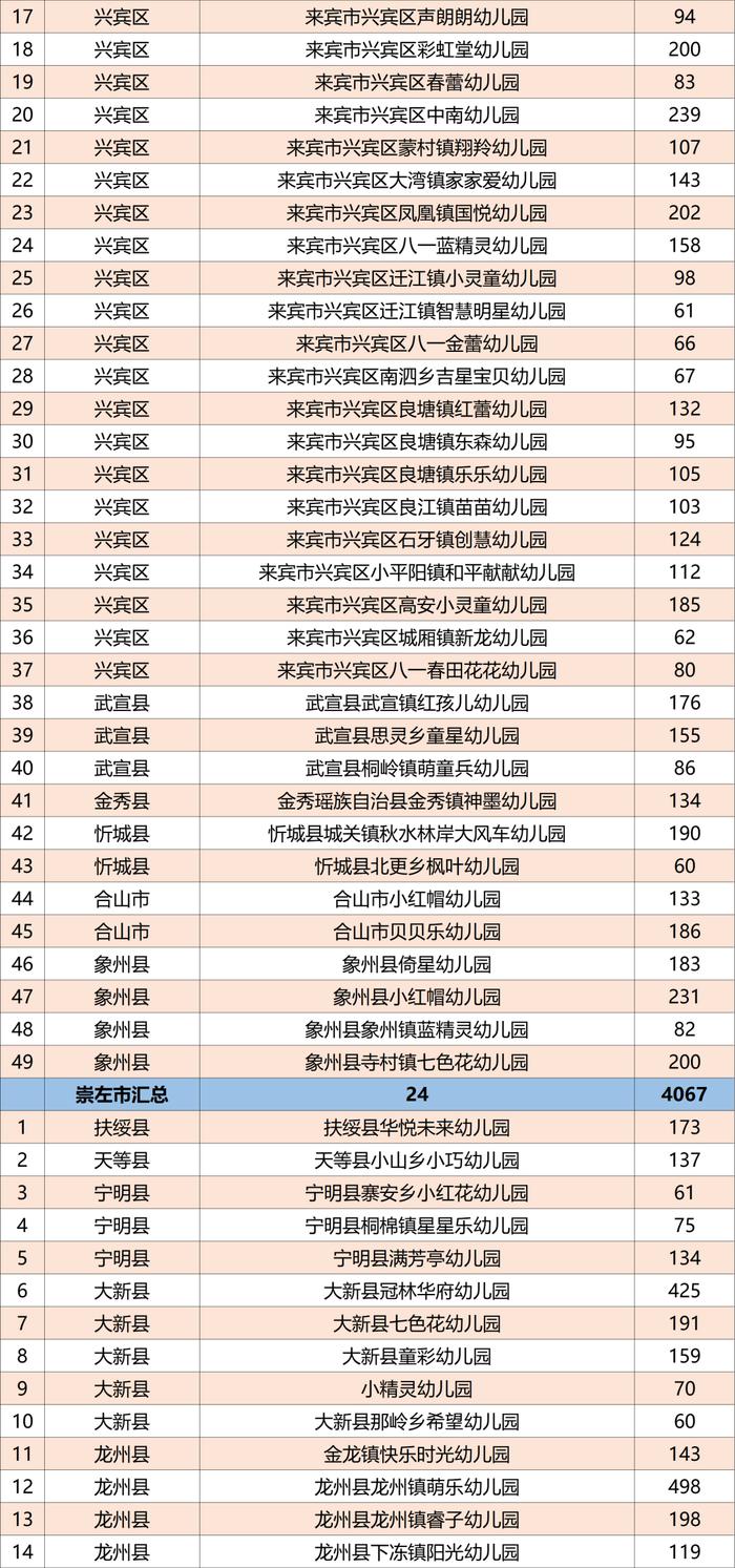 广西公示1165所普惠民办幼儿园名单，有你家附近的吗？