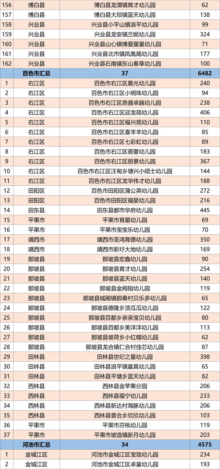 广西公示1165所普惠民办幼儿园名单，有你家附近的吗？