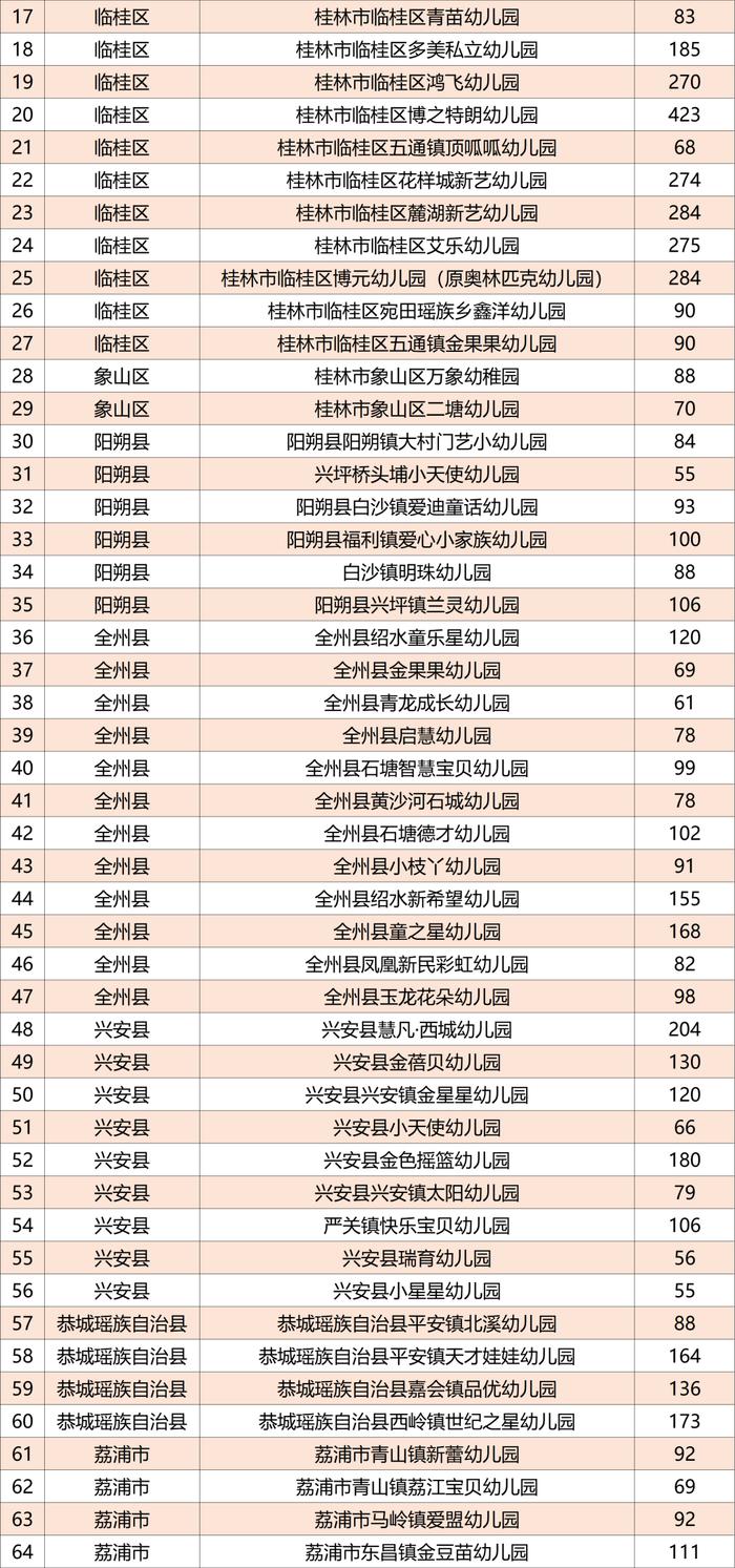 广西公示1165所普惠民办幼儿园名单，有你家附近的吗？