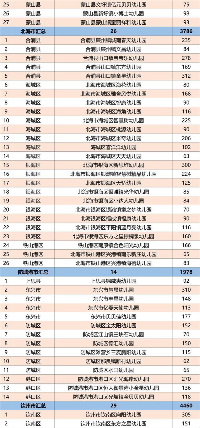 广西公示1165所普惠民办幼儿园名单，有你家附近的吗？