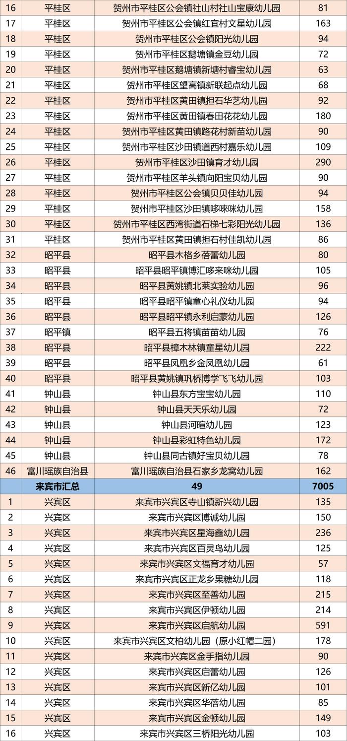 广西公示1165所普惠民办幼儿园名单，有你家附近的吗？