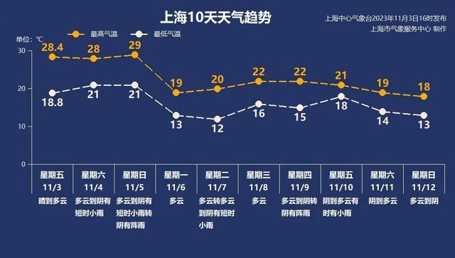 上海7个区打破11月最高气温纪录，冷空气准备“发货”