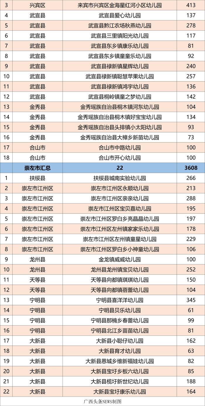 广西公示1165所普惠民办幼儿园名单，有你家附近的吗？