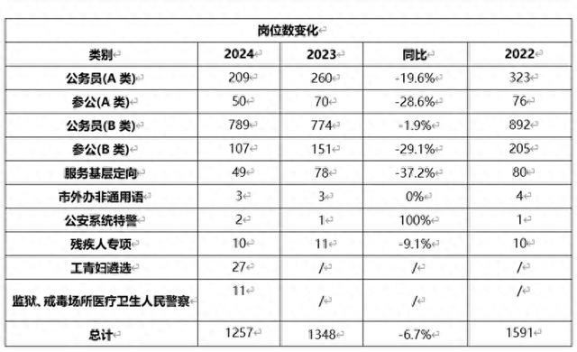 上海2024年预计招录2342名公务员