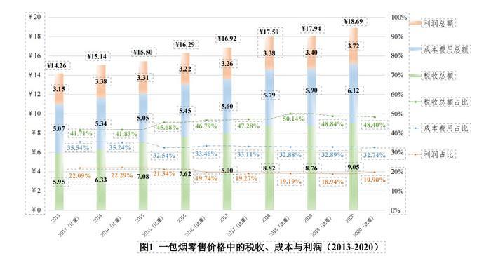 一包18.69元的卷烟有啥？5毛烟叶、9元税，学者称为控烟每包均价可升至59元，建议到2030年烟草制品应提税至78%