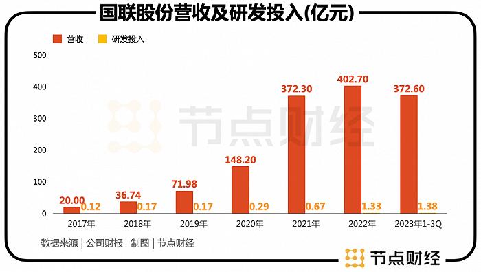 国联股份很烦恼：业绩持续高增，股价为何“脚踝斩”？