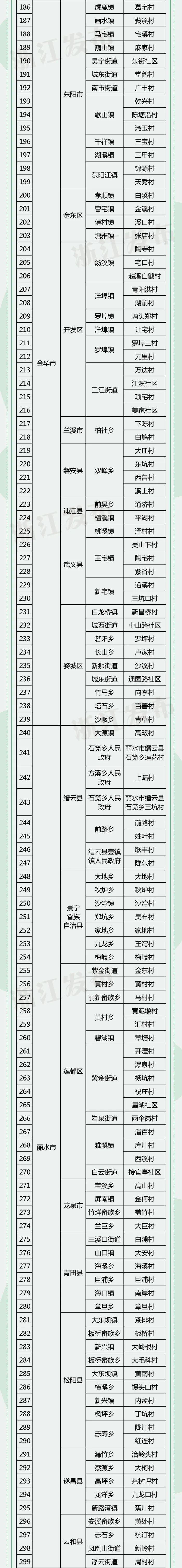 49个试点，68个乡镇、549个村！浙江公布最新试点名单，事关减污降碳