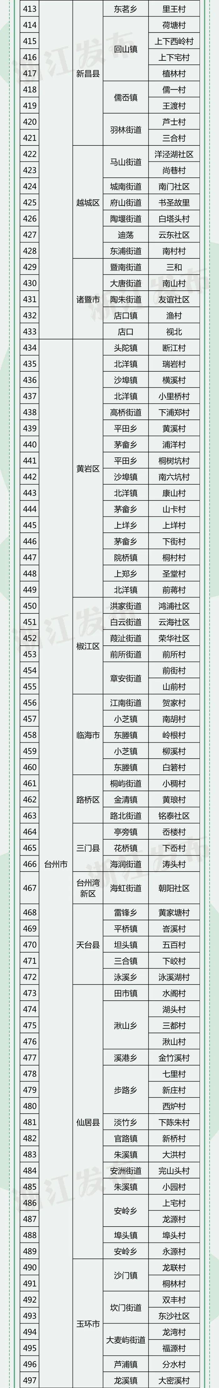 49个试点，68个乡镇、549个村！浙江公布最新试点名单，事关减污降碳