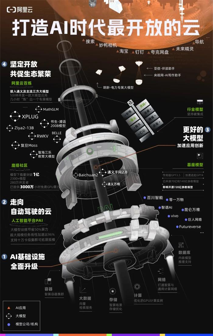 通义千问2.0上线，阿里云：做AI时代最开放的云，已支撑国内一半大模型