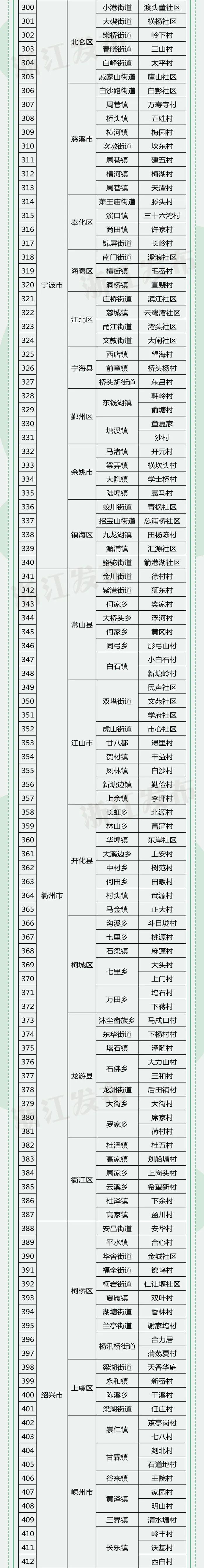 49个试点，68个乡镇、549个村！浙江公布最新试点名单，事关减污降碳