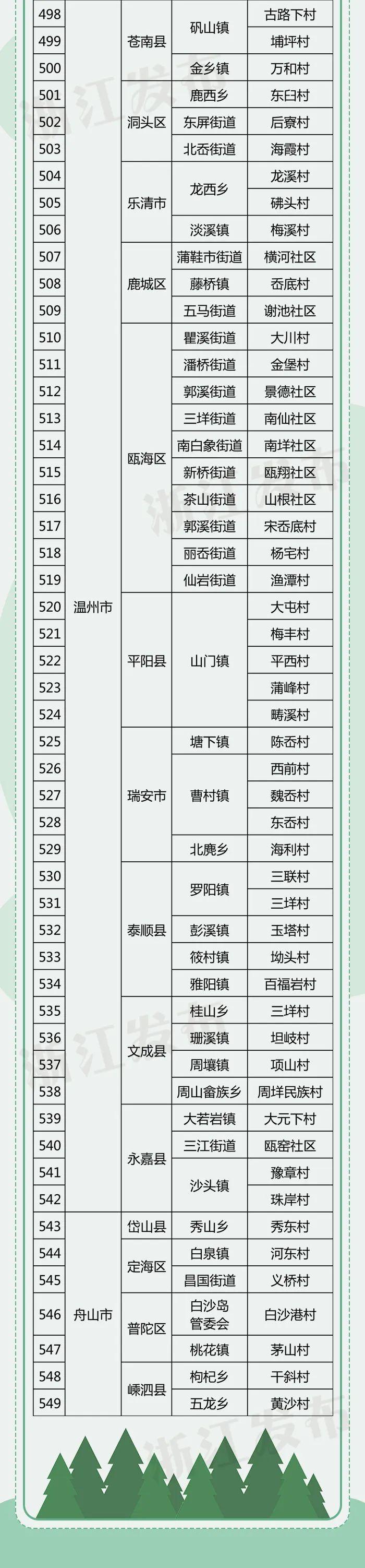 49个试点，68个乡镇、549个村！浙江公布最新试点名单，事关减污降碳