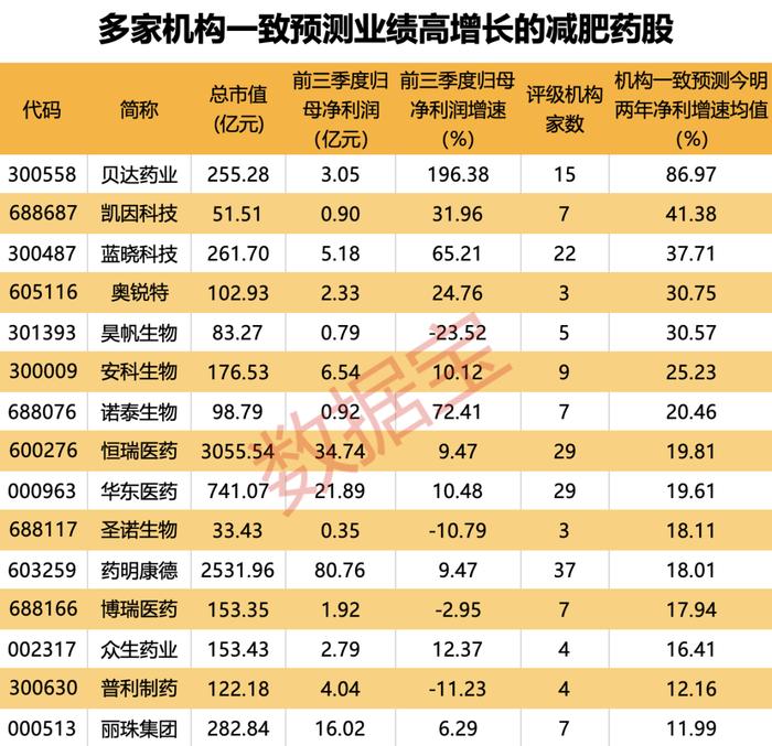 重磅利好，北交所龙头股30cm涨停！“减肥神药”大火，美股龙头销售额猛增7倍！A股15只成份股未来值得关注