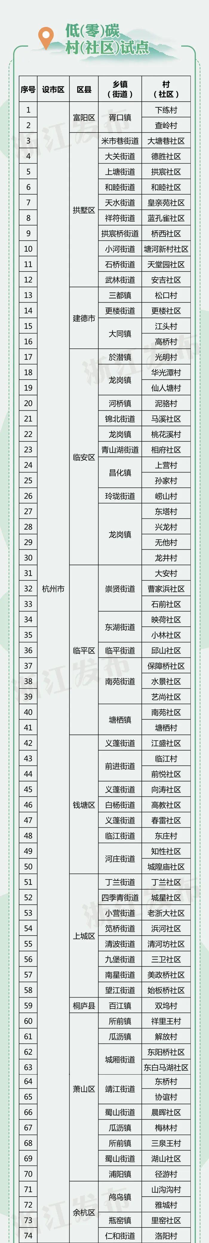 49个试点，68个乡镇、549个村！浙江公布最新试点名单，事关减污降碳