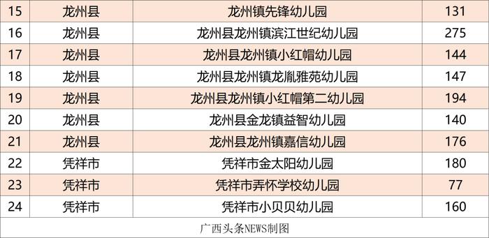 广西公示1165所普惠民办幼儿园名单，有你家附近的吗？