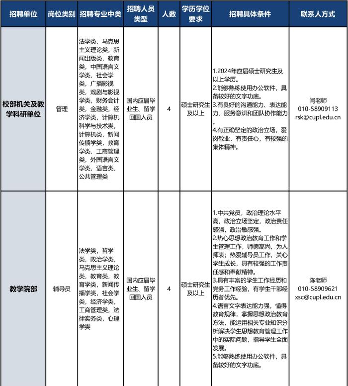 中国政法大学招聘教职员工，报名正在进行中