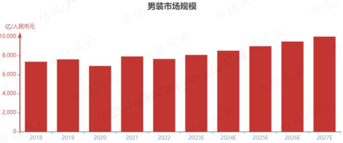 股东回报力度同行最大，扣非净利润增长174%，可能迎来史上最好业绩！九牧王三季报解读暨男装行业横评