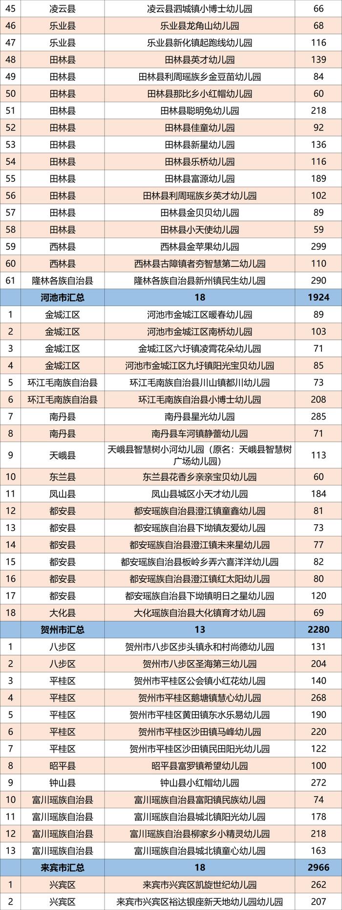 广西公示1165所普惠民办幼儿园名单，有你家附近的吗？