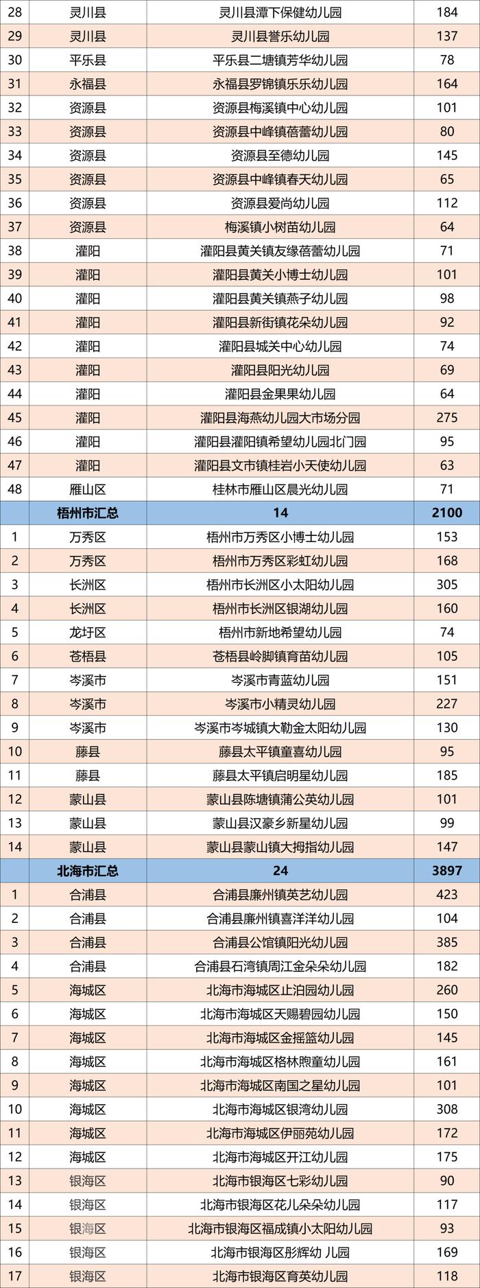 广西公示1165所普惠民办幼儿园名单，有你家附近的吗？