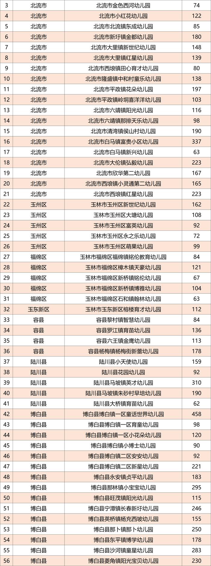 广西公示1165所普惠民办幼儿园名单，有你家附近的吗？