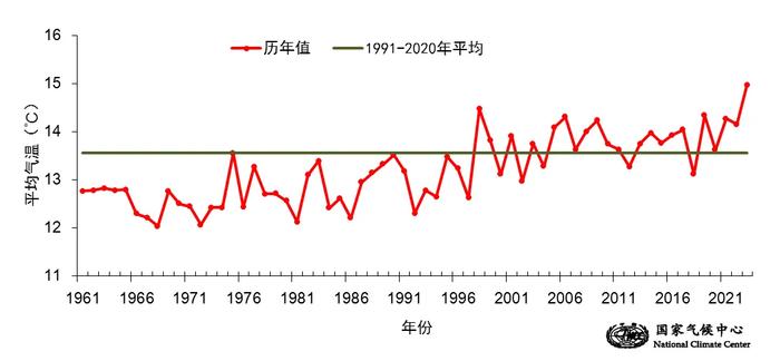 目前是1961年以来最暖秋季，今年冬天是冷还是暖？