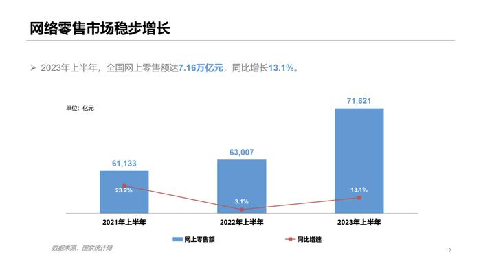 报告 | 商务部：2023年上半年中国网络零售市场发展报告（附下载）